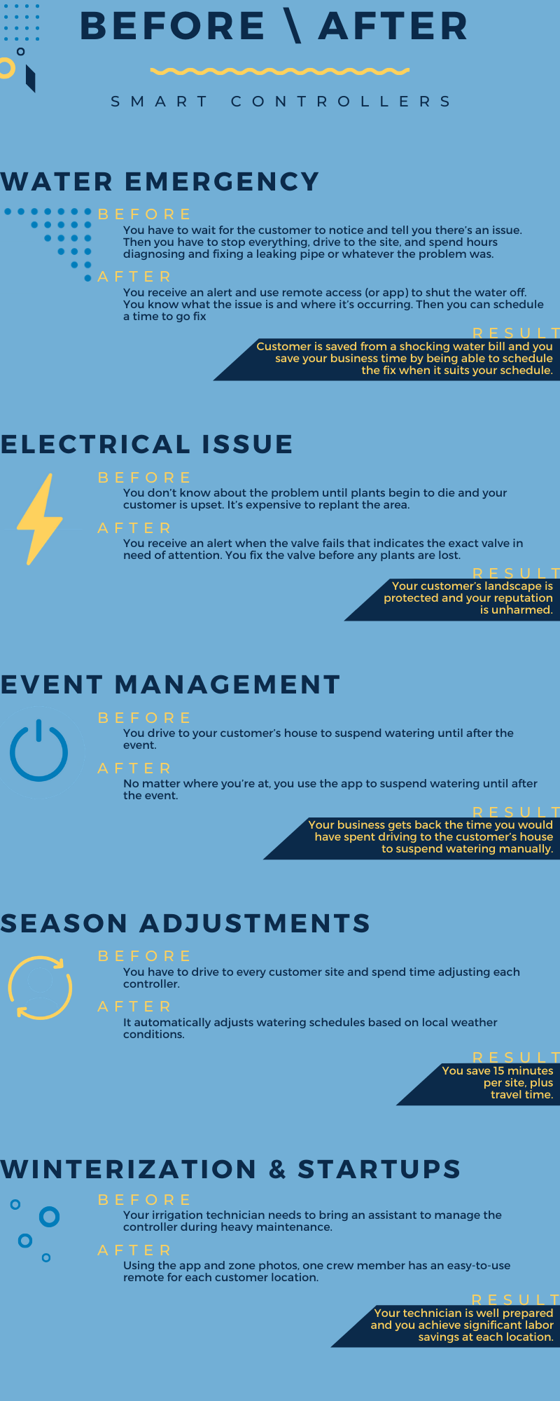 Infographic detailing the benefits of irrigation smart controllers. 